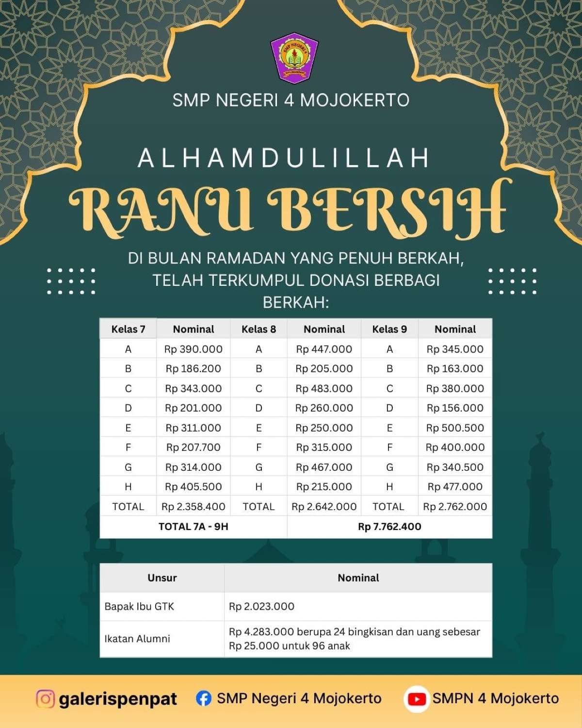 Jumlah Pengumpulan Dana Kegiatan Ranu Bersih 2026